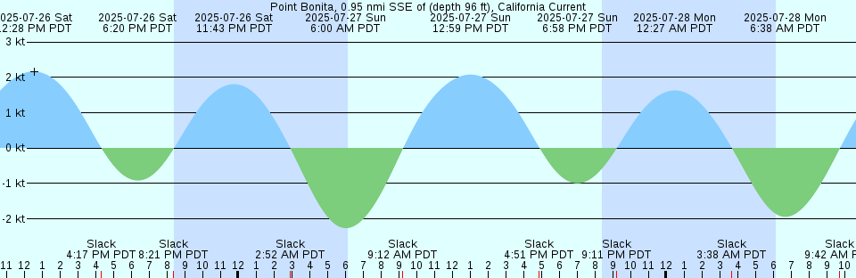 Tide chart: Quelimane, Mozambique