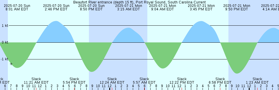 Tide chart: Bayonne Bridge, Kill van Kull, New York Current (2)