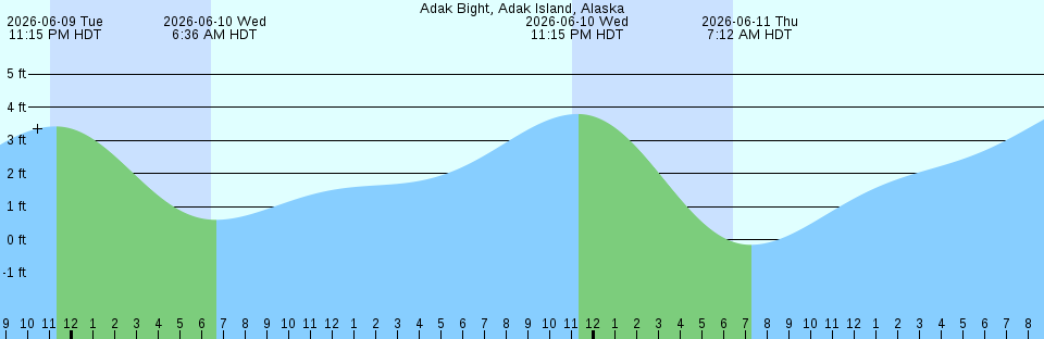 Tide chart:  Abbapoola Creek entrance, Stono River, South Carolina (2)