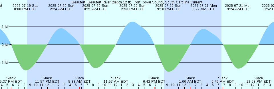 Tide chart: Bayonne Bridge, Staten Island, New York