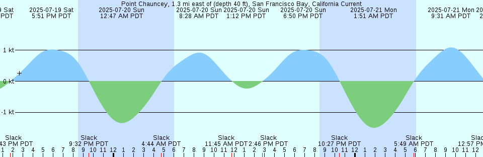 Tide chart: Ra's al Mish`ab, Saudi Arabia