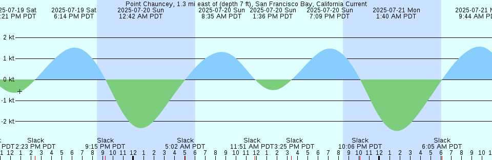 Tide chart: Ra's al Qulay`ah, Saudi Arabia