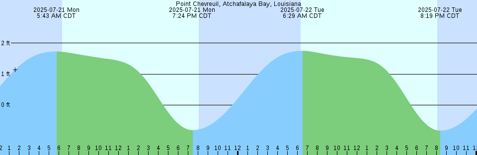 Tide chart: Rabat, Morocco
