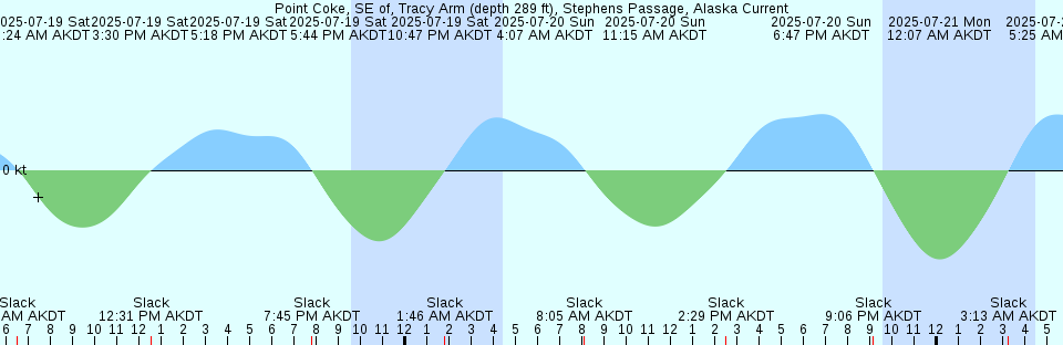 Tide chart: Rabbit Island, 5 miles south of, Louisiana