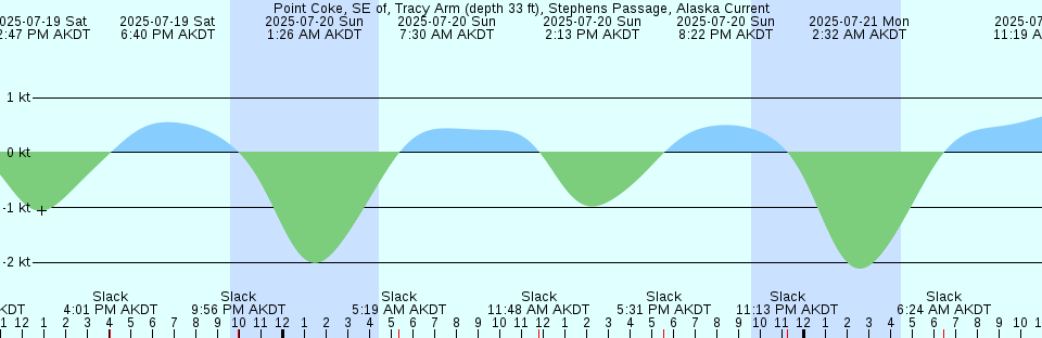 Tide chart: Rabbit Island, Australia