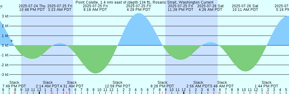 Tide chart: Raccoon Ditch, Newport Meadows, Stow Creek, Delaware Bay, Delaware