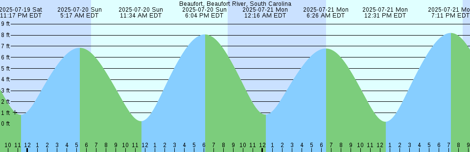 Tide chart: Bayonne Bridge, Staten Island, New York (2)
