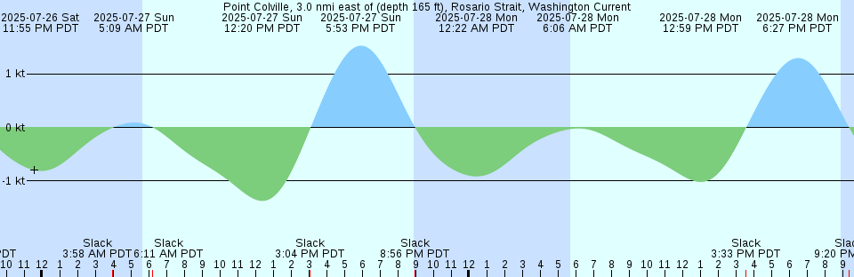 Tide chart: Raccoon Strait off Hospital Cove, San Francisco Bay, California Current