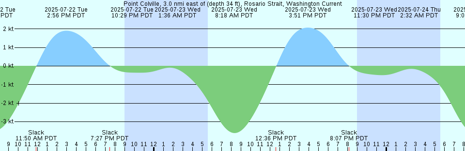 Tide chart: Raccoon Strait off Point Stuart, San Francisco Bay, California Current