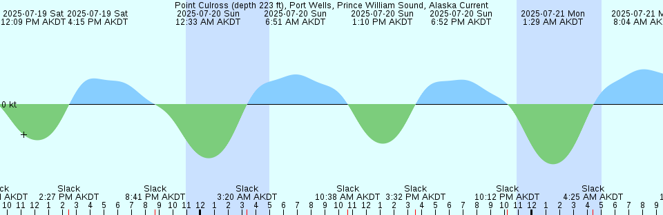 Tide chart: Race Point, Massachusetts