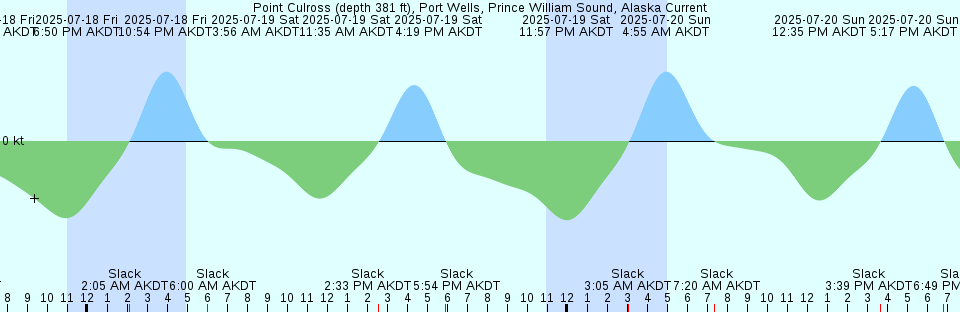 Tide chart: Racoon Point, 0.6 mile NNE of, Washington Current