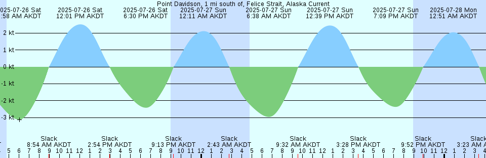 Tide chart: Rae Island, Nunavut/NWT
