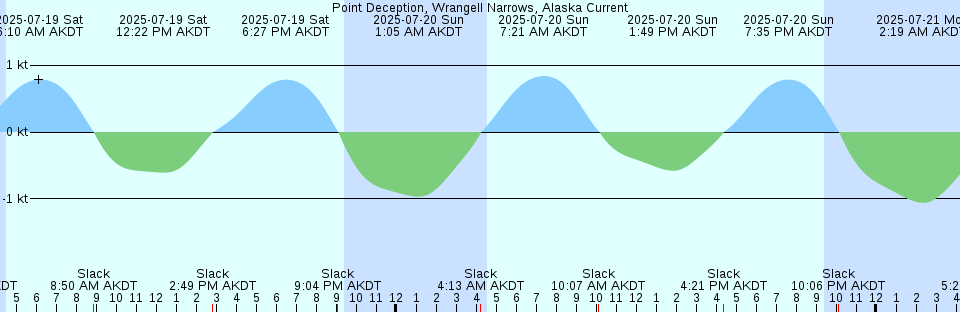 Tide chart: Rae Point, Nunavut/NWT