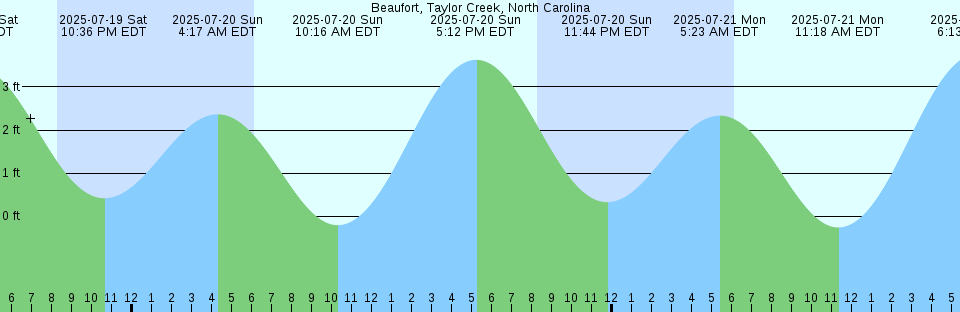Tide chart: Bayou La Batre, Mississippi Sound, Alabama