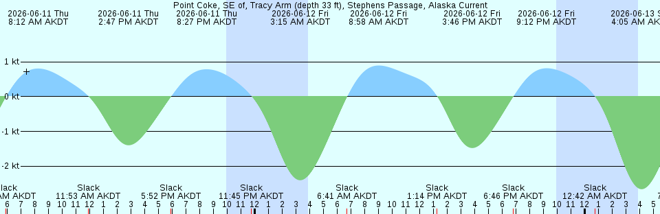 Tide chart:  Rehoboth Beach, Delaware