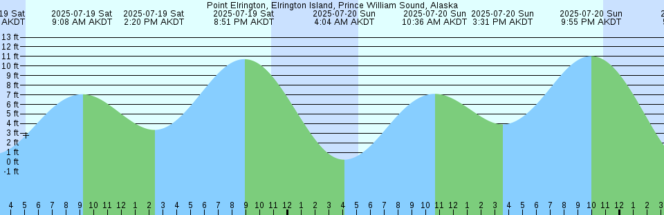 Tide chart: Raivavae, Austral Islands