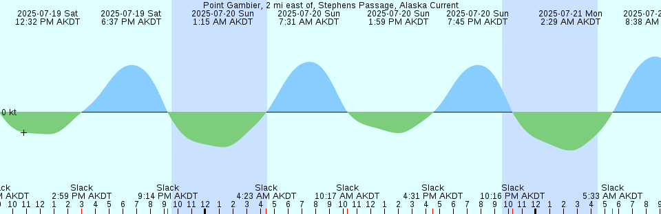 Tide chart: Ramrod Key, Newfound Harbor, Florida