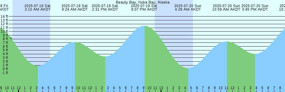 Tide chart: Bayou Rigaud, Grand Isle, Mississippi River Delta, Louisiana
