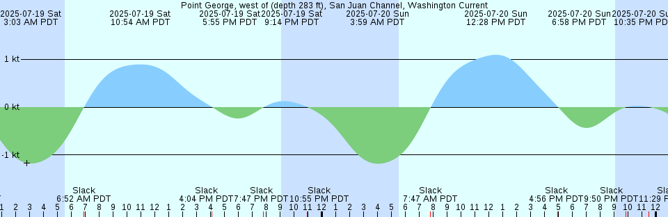 Tide chart: Ranger Inlet, British Columbia