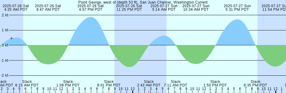 Tide chart: Ranger Inlet, British Columbia (2)