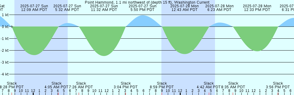 Tide chart: Rankin Inlet, Nunavut