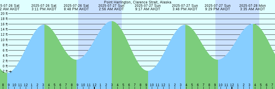 Tide chart: Rattlesnake Island, Australia