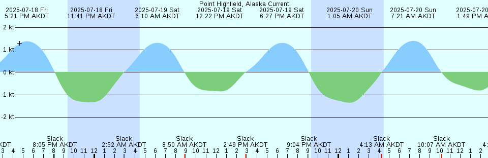 Tide chart: Raymond, Washington
