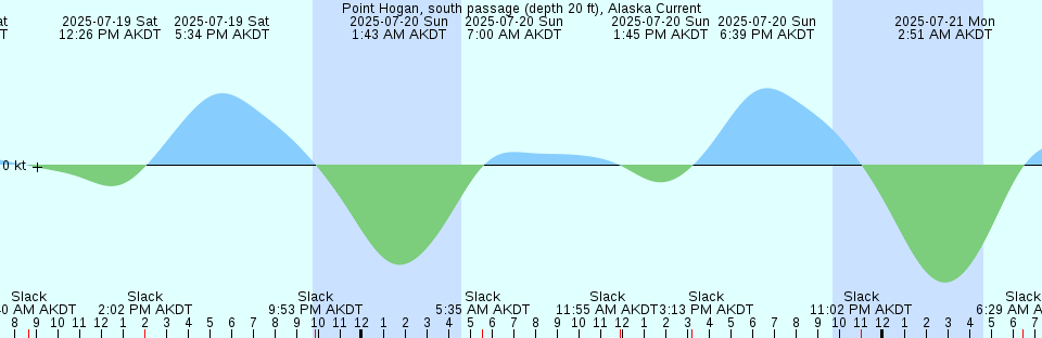 Tide chart: Raynor Group, British Columbia