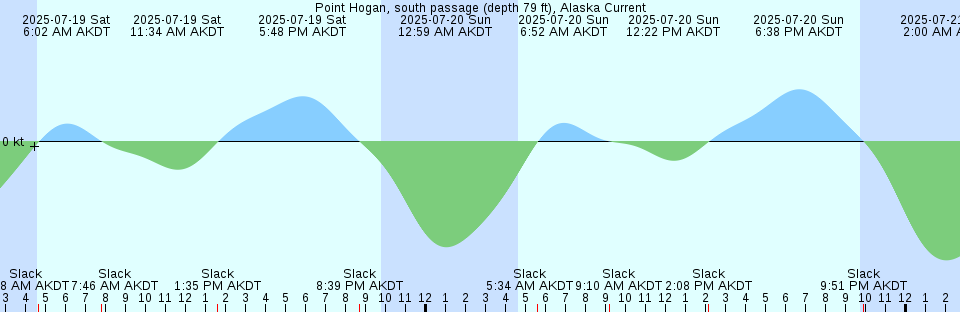 Tide chart: Raynor Group, British Columbia (2)