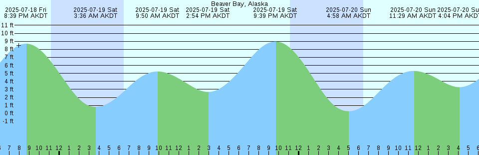 Tide chart: Bayou Rigaud, Grand Isle, Mississippi River Delta, Louisiana (2)