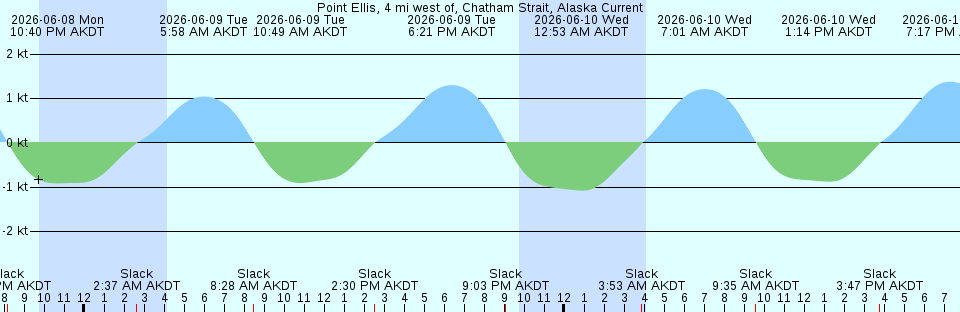 Tide chart:  Reykjavik, Iceland (2)