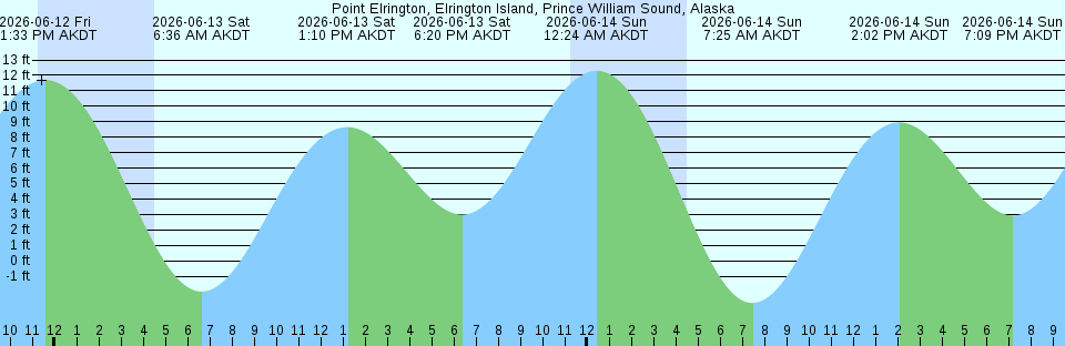 Tide chart:  Reykjavik, Iceland (3)