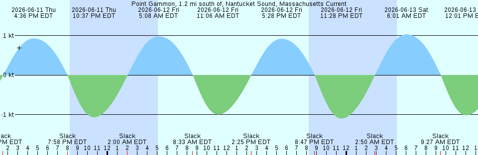 Tide chart:  Rhode River (County Wharf), Maryland