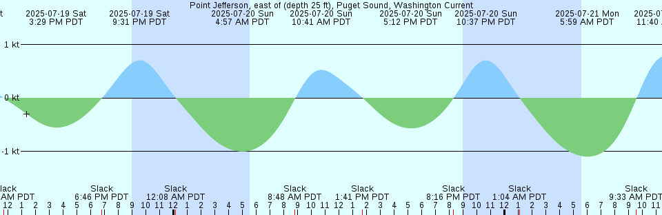 Tide chart: Recife, Brazil (2)