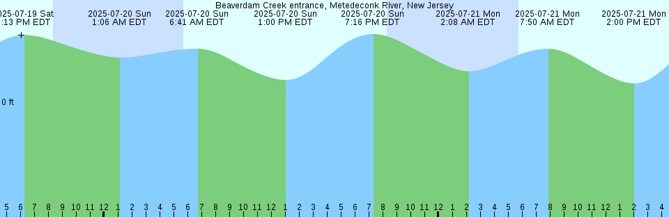 Tide chart: Bayport, Florida