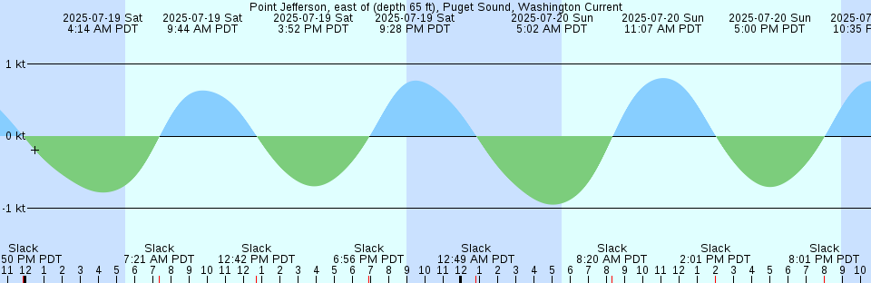 Tide chart: Red Bluff, Australia