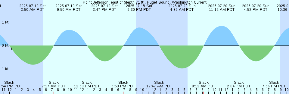 Tide chart: Red Island, Endeavour Strait