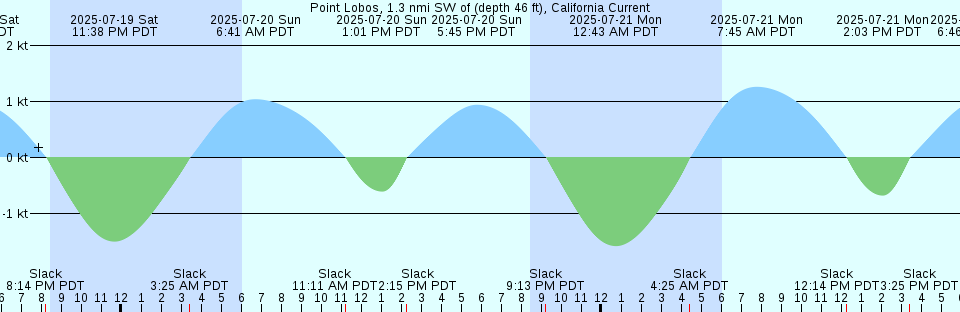 Tide chart: Redfish Pass, Captiva Island (north end), Florida