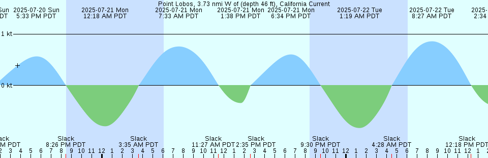 Tide chart: Redfish Point, Manatee River, Tampa Bay, Florida