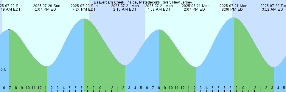 Tide chart: Bayport, Rappahannock River, Virginia