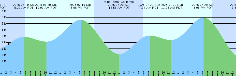 Tide chart: Redwood Creek entrance (inside), San Francisco Bay, California