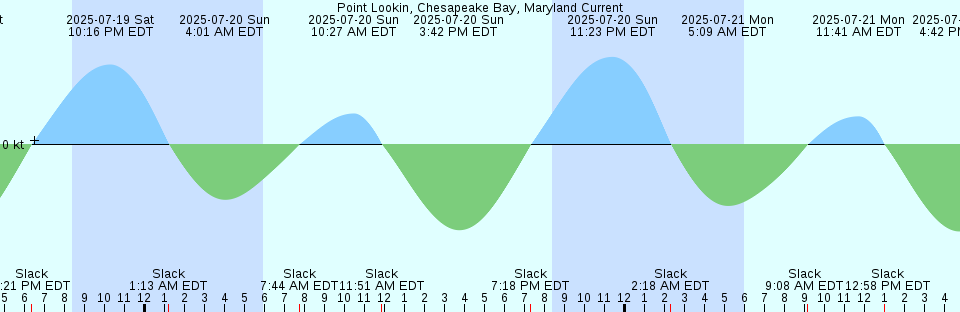 Tide chart: Redwood Creek, C.M. No.8, San Francisco Bay, California