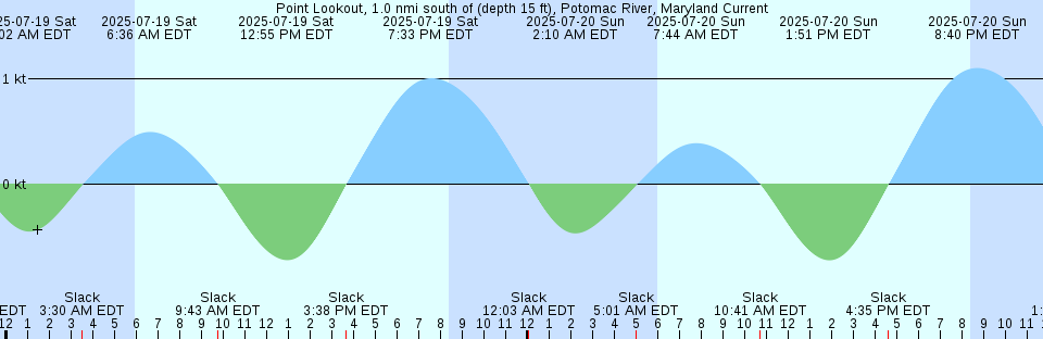 Tide chart: Redwood Creek, C.M. No.8, San Francisco Bay, California (2)