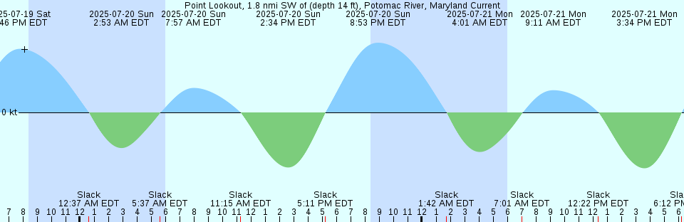 Tide chart: Reedy Point, Delaware