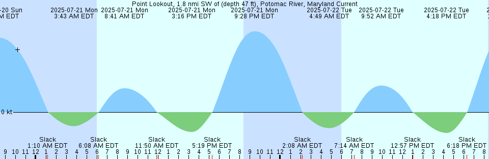 Tide chart: Reedy Point, Delaware (2) (expired 1994-12-31)