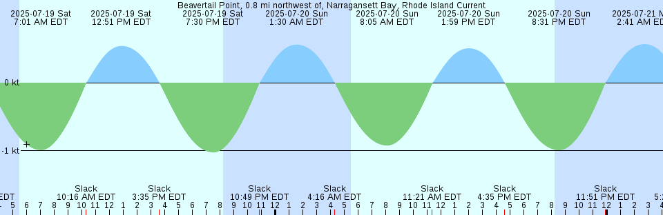 Tide chart: Bayville Bridge, Oyster Bay, Long Island, New York