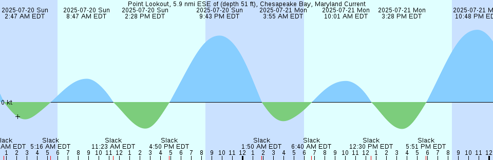 Tide chart: Rehoboth Beach, Delaware
