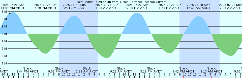 Tide chart: Rensselaer Bugt, Greenland