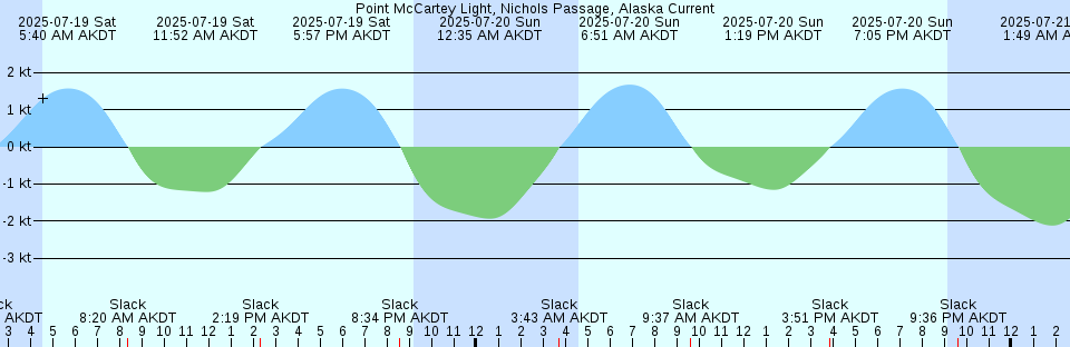 Tide chart: Rensselaer Bugt, Greenland (2)