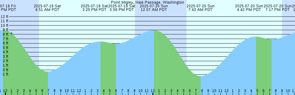 Tide chart: Reservation Bay, Washington